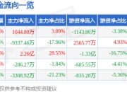 异动快报：掌阅科技（603533）5月6日10点7分触及涨停板