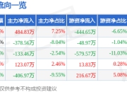 异动快报：京运通（601908）5月6日10点5分触及涨停板