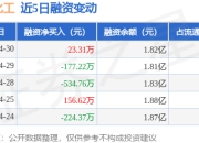 六国化工：4月30日融资买入1887.38万元，融资融券余额1.82亿元