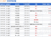 TCL电子(01070.HK)再涨超3%，截至发稿，涨2.21%，报10.18港元，成交额4384.77万港元