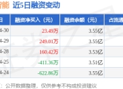 科大智能：4月30日融资净买入23.49万元，连续3日累计净买入432.92万元