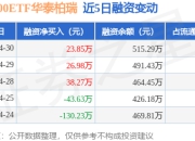 中证500ETF华泰柏瑞：4月30日融资净买入23.85万元，连续3日累计净买入89.11万元