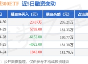 沪港深300ETF：4月30日融资买入30.92万元，融资融券余额205.21万元