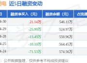 天宏锂电：4月30日融资买入72.24万元，融资融券余额546.11万元