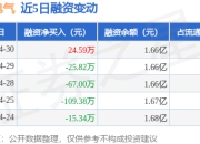 摩恩电气：4月30日融资买入336.59万元，融资融券余额1.67亿元