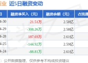 西藏药业：4月30日融资买入709.31万元，融资融券余额2.59亿元
