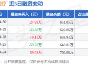 鹿得医疗：4月30日融资买入66.78万元，融资融券余额651.05万元