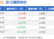 建发股份：4月30日融资买入1663.34万元，融资融券余额2.91亿元