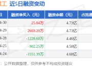 振华重工：4月30日融资买入2544.21万元，融资融券余额4.74亿元