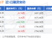 豪声电子：4月30日融资买入189.76万元，融资融券余额1697.2万元