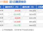 红利ETF港股：4月30日融资买入222.14万元，融资融券余额594.26万元
