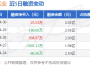 中孚实业：4月30日融资买入1929.02万元，融资融券余额2.03亿元