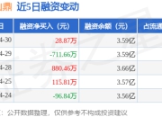 华图山鼎：4月30日融资买入510.67万元，融资融券余额3.59亿元