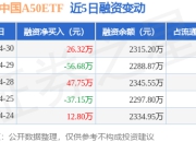 MSCI中国A50ETF：4月30日融资买入69.57万元，融资融券余额2315.2万元