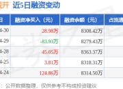 津投城开：4月30日融资买入389.83万元，融资融券余额8320.42万元