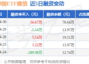 科创综指ETF建信：4月30日融资买入305.65万元，融资融券余额70.64万元