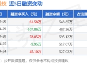 佳合科技：4月30日融资买入127.69万元，融资融券余额548.85万元
