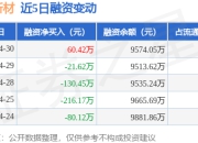 中仑新材：4月30日融资买入501.75万元，融资融券余额9588.48万元