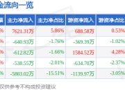 异动快报：天源迪科（300047）5月6日9点59分触及涨停板