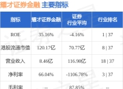 耀才证券金融(01428.HK)再涨超18%，截至发稿，涨18.79%，报8.41港元，成交额5.1亿港元