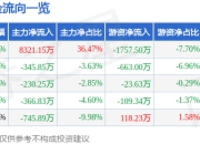 异动快报：*ST波导（600130）5月6日10点0分触及涨停板