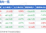 异动快报：狄耐克（300884）5月6日9点57分触及涨停板
