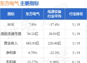 东方电气(01072.HK)涨超3%，截至发稿，涨2.79%，报11.04港元，成交额930.1万港元