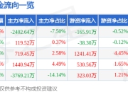 异动快报：中恒电气（002364）5月6日9点55分触及涨停板