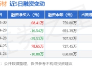 东和新材：4月30日融资买入143.82万元，融资融券余额759.8万元