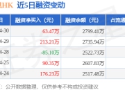 高股息HK：4月30日融资买入539.21万元，融资融券余额2799.41万元