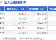 纳指100：4月30日融资买入222.01万元，融资融券余额4815.31万元