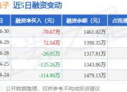 则成电子：4月30日融资买入213.51万元，融资融券余额1461.02万元