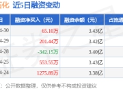 上海石化：4月30日融资买入732.34万元，融资融券余额3.46亿元
