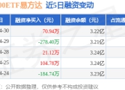 沪深300ETF易方达：4月30日融资买入1050.57万元，融资融券余额3.22亿元