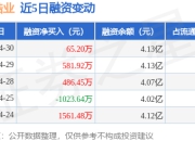 东方锆业：4月30日融资净买入65.2万元，连续3日累计净买入1133.58万元