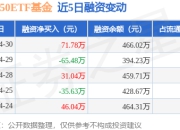 中证A50ETF基金：4月30日融资买入73.89万元，融资融券余额466.02万元