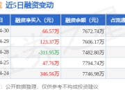 奥迪威：4月30日融资买入992.32万元，融资融券余额7672.74万元