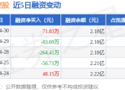 首药控股：4月30日融资买入173.76万元，融资融券余额2.18亿元