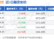维科精密：4月30日融资买入410.02万元，融资融券余额5042.64万元