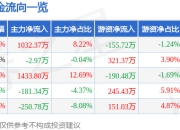 股票行情快报：三峡新材（600293）5月6日主力资金净买入1032.37万元