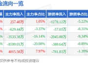 股票行情快报：金龙汽车（600686）5月6日主力资金净买入257.40万元