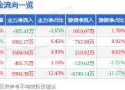 股票行情快报：拓荆科技（688072）5月6日主力资金净卖出985.41万元