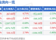 股票行情快报：同方股份（600100）5月6日主力资金净买入267.60万元