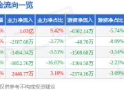 股票行情快报：天风证券（601162）5月6日主力资金净买入1.03亿元