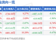 股票行情快报：茂莱光学（688502）5月6日主力资金净买入2736.50万元
