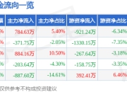 股票行情快报：重庆路桥（600106）5月6日主力资金净买入784.63万元