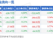 股票行情快报：金天钛业（688750）5月6日主力资金净卖出438.75万元
