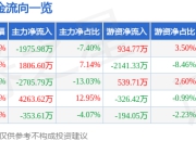 股票行情快报：福鞍股份（603315）5月6日主力资金净卖出1975.98万元