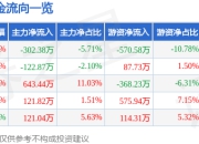 股票行情快报：新日股份（603787）5月6日主力资金净卖出302.38万元