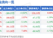 股票行情快报：聚石化学（688669）5月6日主力资金净卖出389.25万元
